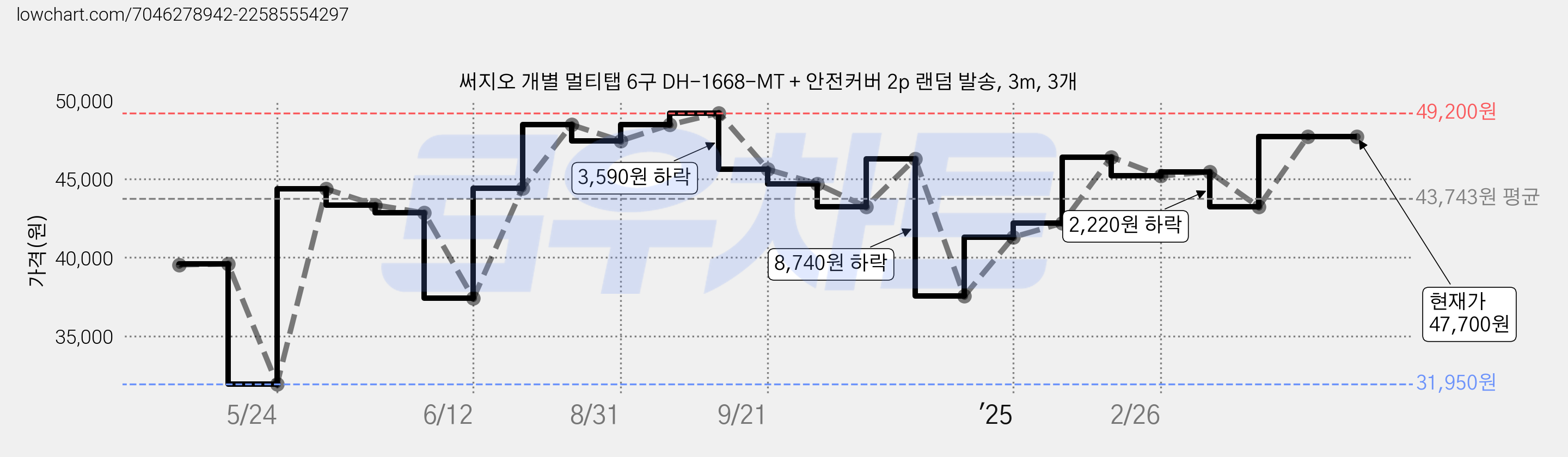 써지오 개별 멀티탭 6구 DH-1668-MT + 안전커버 2p 랜덤 발송, 3m, 3개 가격 변동 차트, 현재가 47,700원, 관측 최저가 31,950원