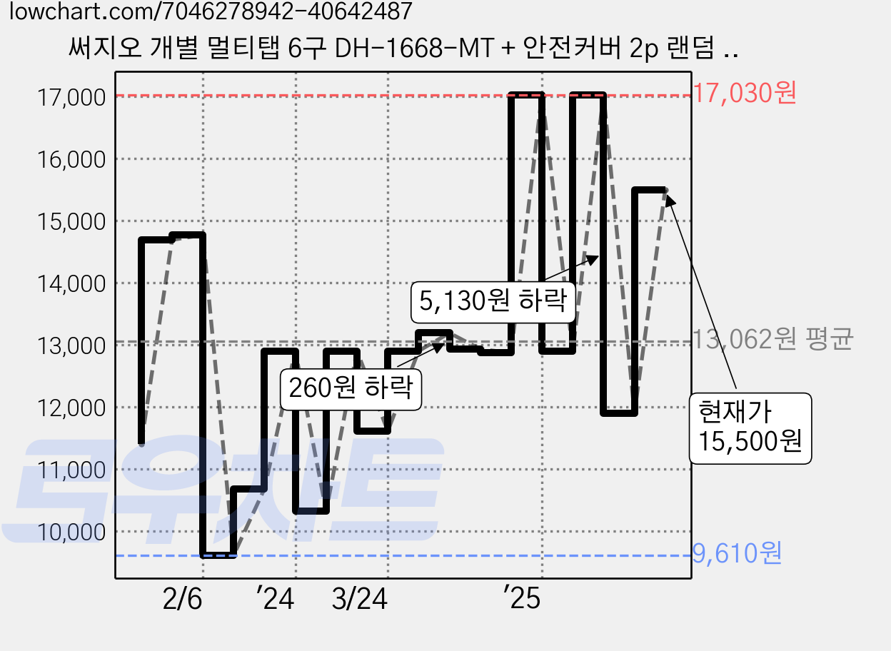 써지오 개별 멀티탭 6구 DH-1668-MT + 안전커버 2p 랜덤 발송, 1.2m, 1개 가격 변동 차트, 현재가 13,200원, 관측 최저가 7,470원