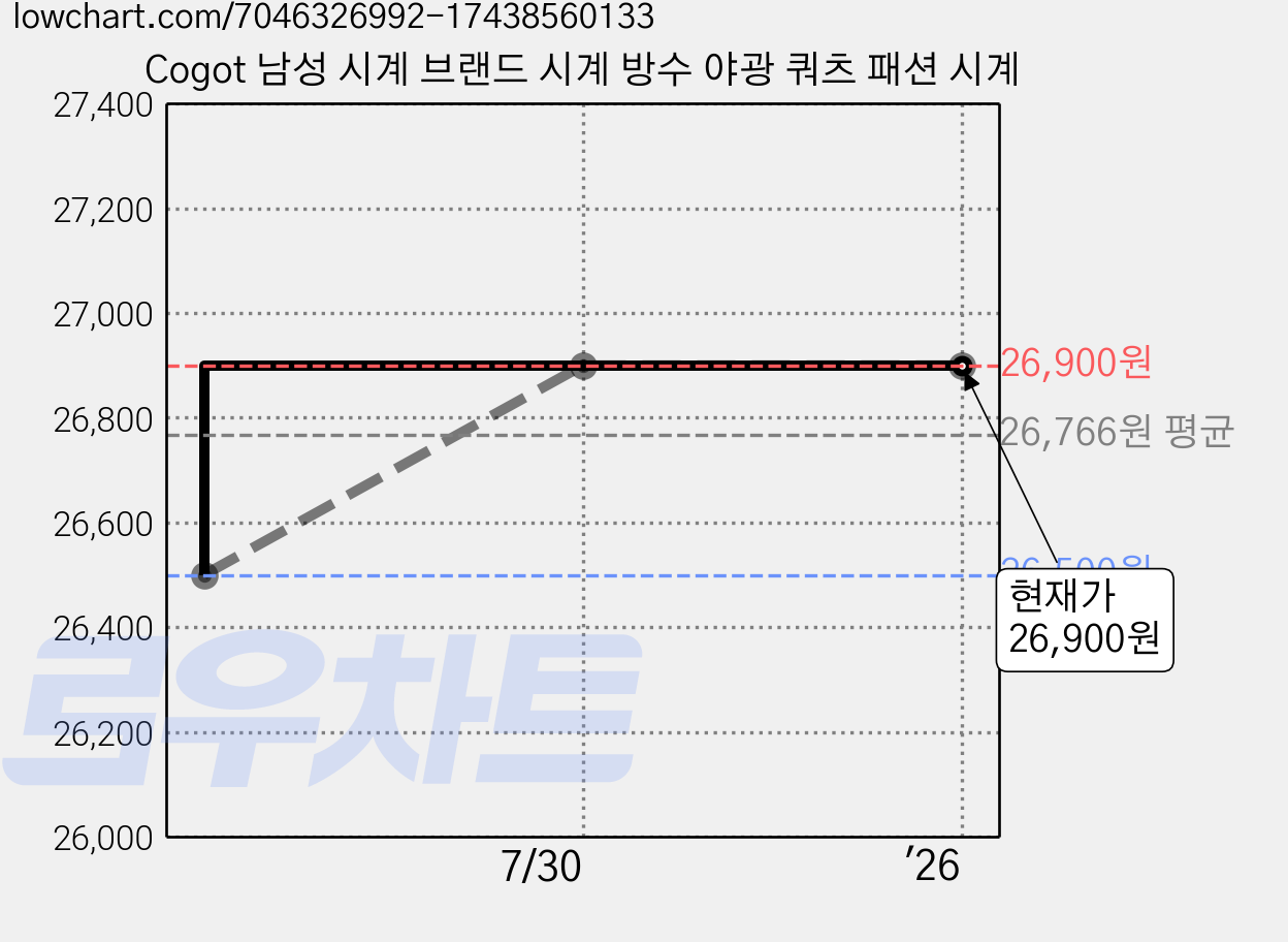 Cogot 남성 시계 브랜드 시계 방수 야광 쿼츠 패션 시계 가격 변동 차트, 현재가 26,900원, 역대최저가