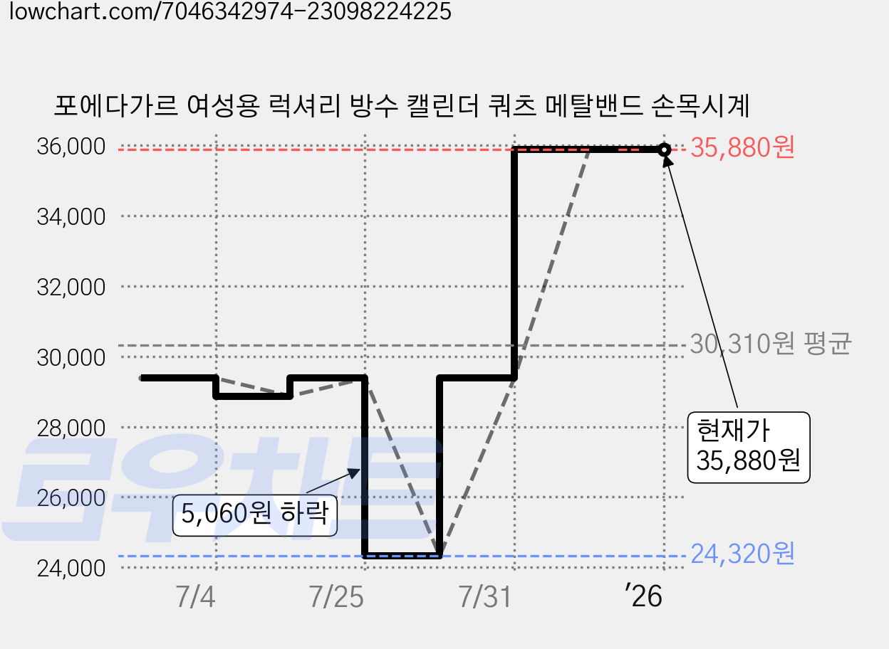 포에다가르 여성용 럭셔리 방수 캘린더 쿼츠 메탈밴드 손목시계 가격 변동 차트, 현재가 35,880원, 역대최저가