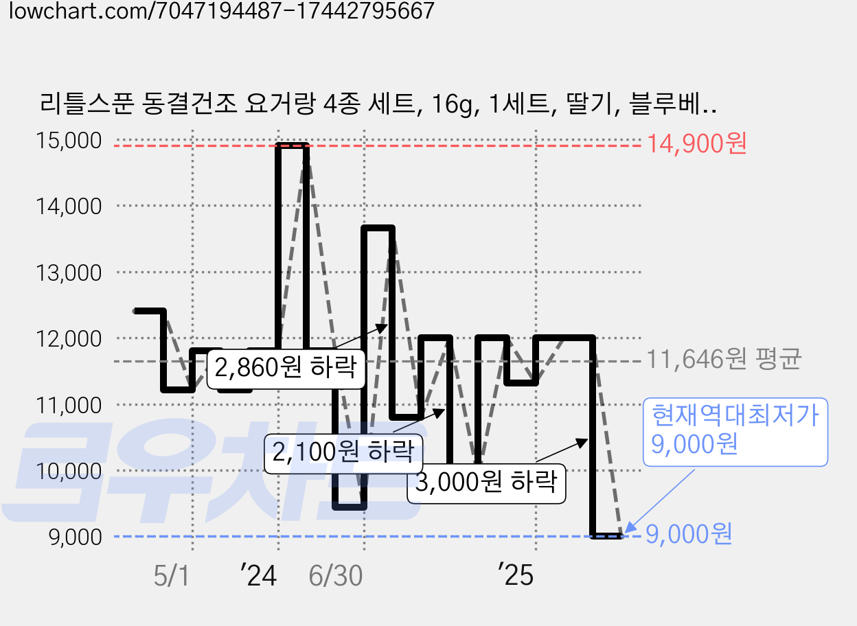 리틀스푼 동결건조 요거랑 4종 세트, 16g, 1세트, 딸기, 블루베리, 사과, 망고 가격 변동 차트, 현재가 9,000원, 역대최저가