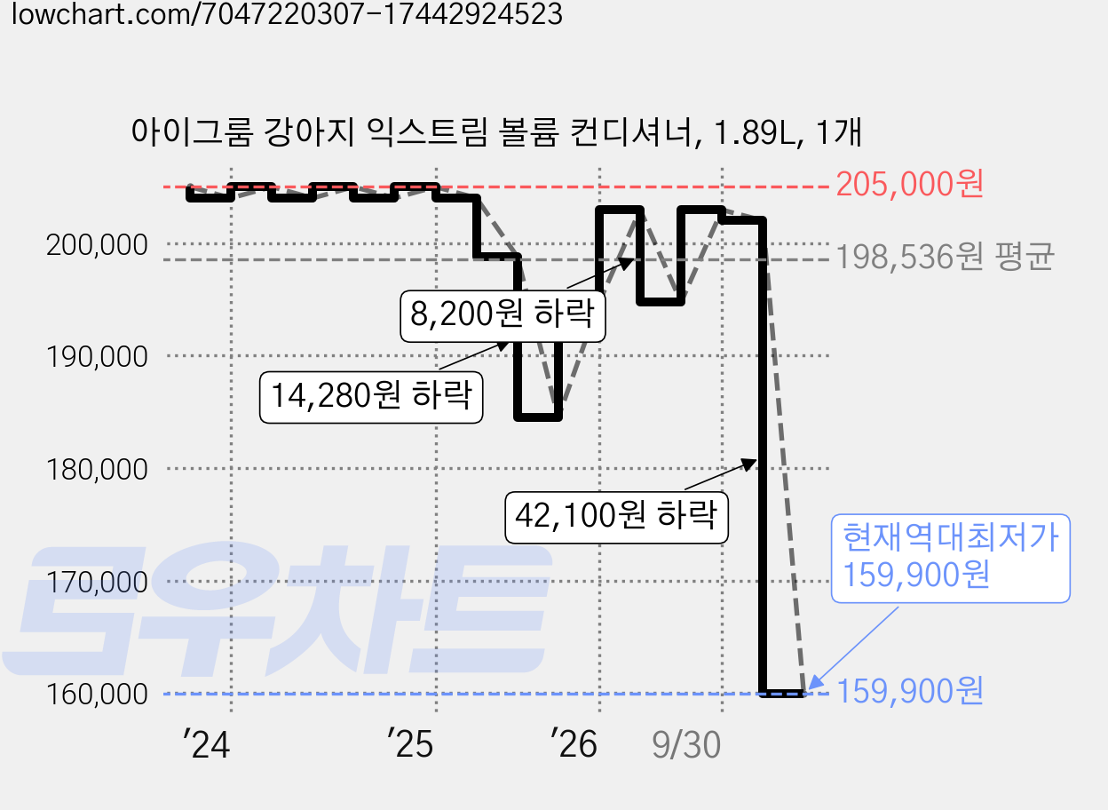 아이그룸 강아지 익스트림 볼륨 컨디셔너, 1.89L, 1개 가격 변동 차트, 현재가 159,900원, 역대최저가