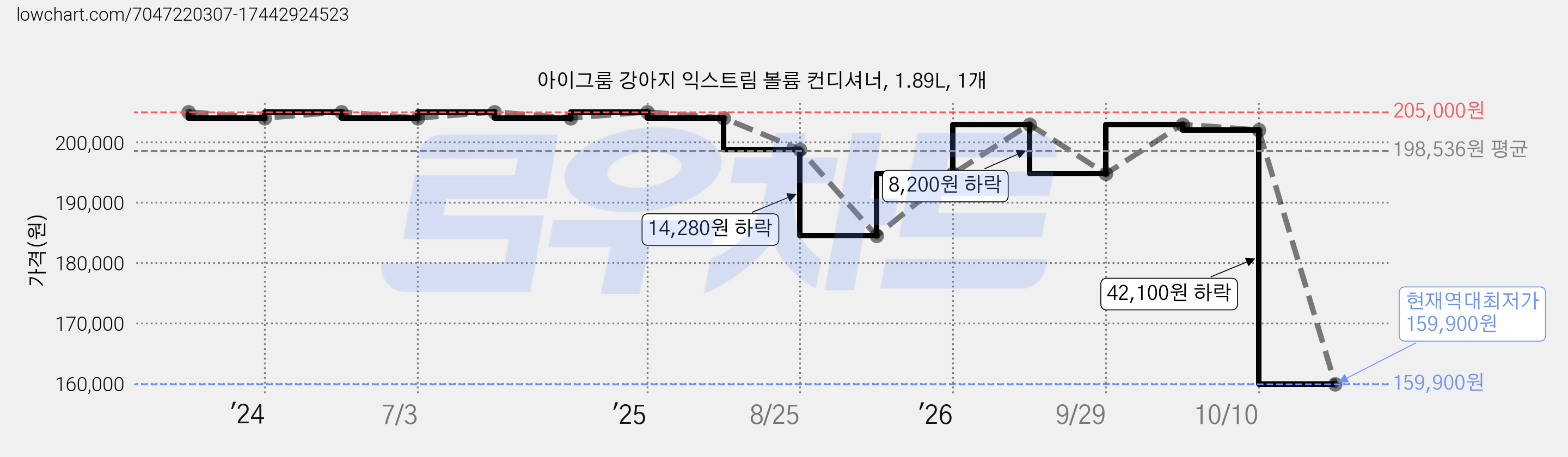 아이그룸 강아지 익스트림 볼륨 컨디셔너, 1.89L, 1개 가격 변동 차트, 현재가 159,900원, 역대최저가