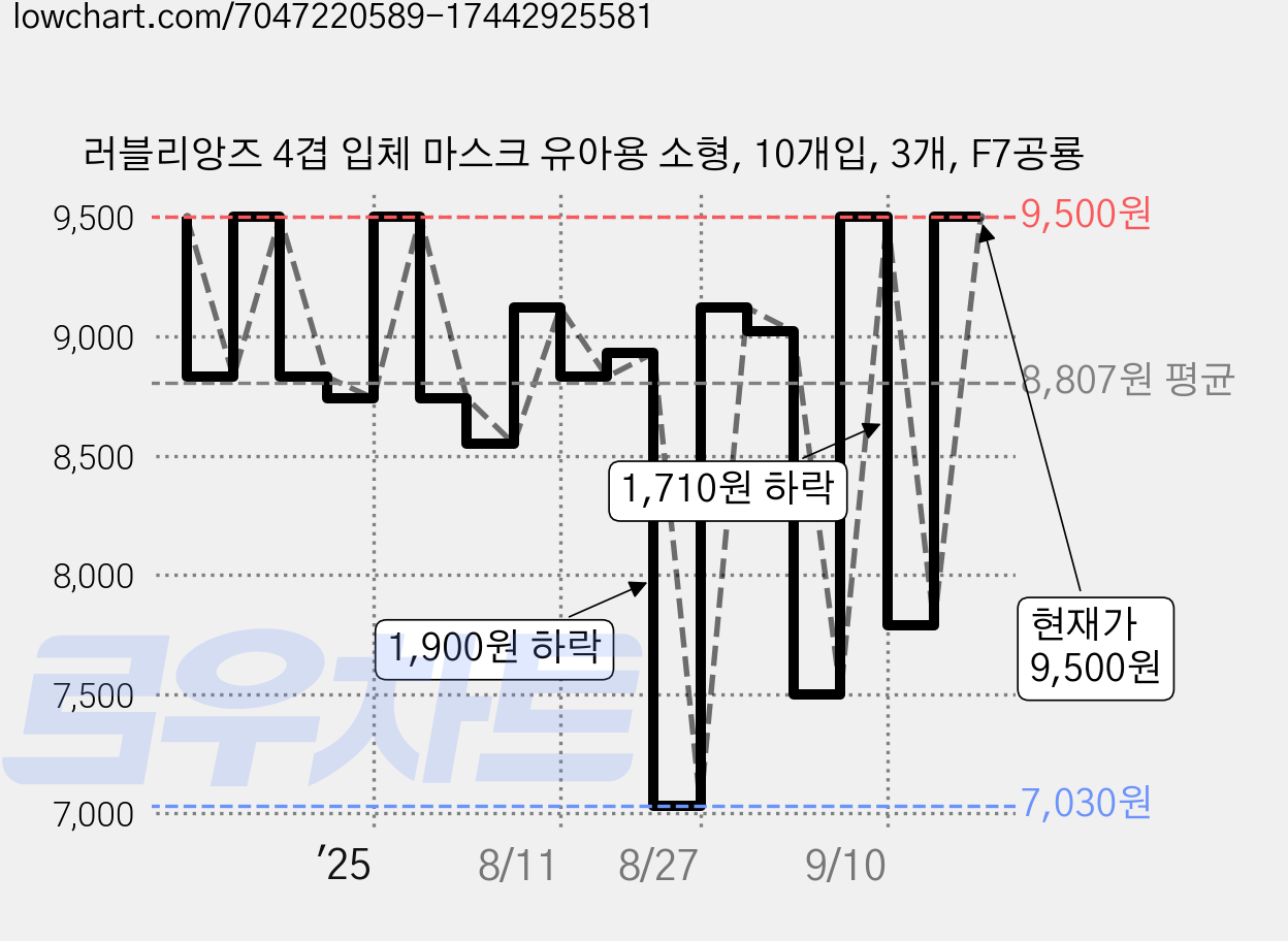 러블리앙즈 4겹 입체 마스크 유아용 소형, 10개입, 3개, F7공룡 가격 변동 차트, 현재가 9,500원, 관측 최저가 6,170원