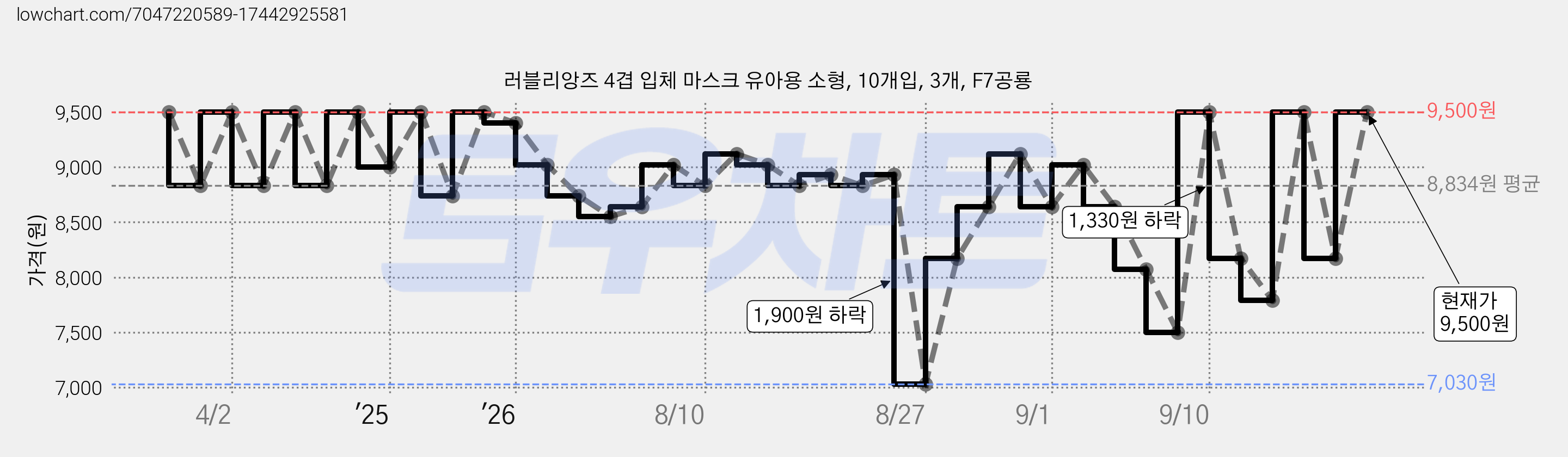 러블리앙즈 4겹 입체 마스크 유아용 소형, 10개입, 3개, F7공룡 가격 변동 차트, 현재가 9,500원, 관측 최저가 6,170원