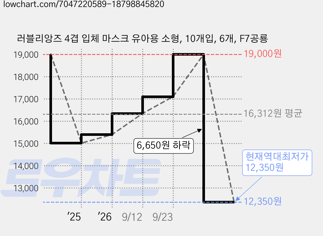 러블리앙즈 4겹 입체 마스크 유아용 소형, 10개입, 6개, F7공룡 가격 변동 차트, 현재가 12,350원, 역대최저가