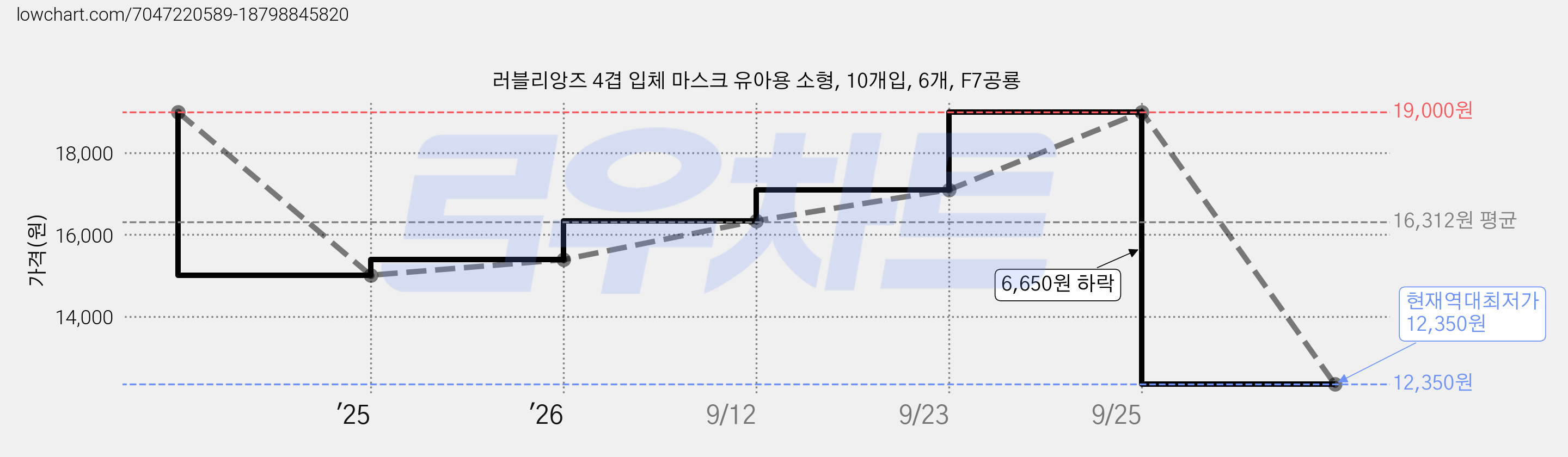 러블리앙즈 4겹 입체 마스크 유아용 소형, 10개입, 6개, F7공룡 가격 변동 차트, 현재가 12,350원, 역대최저가
