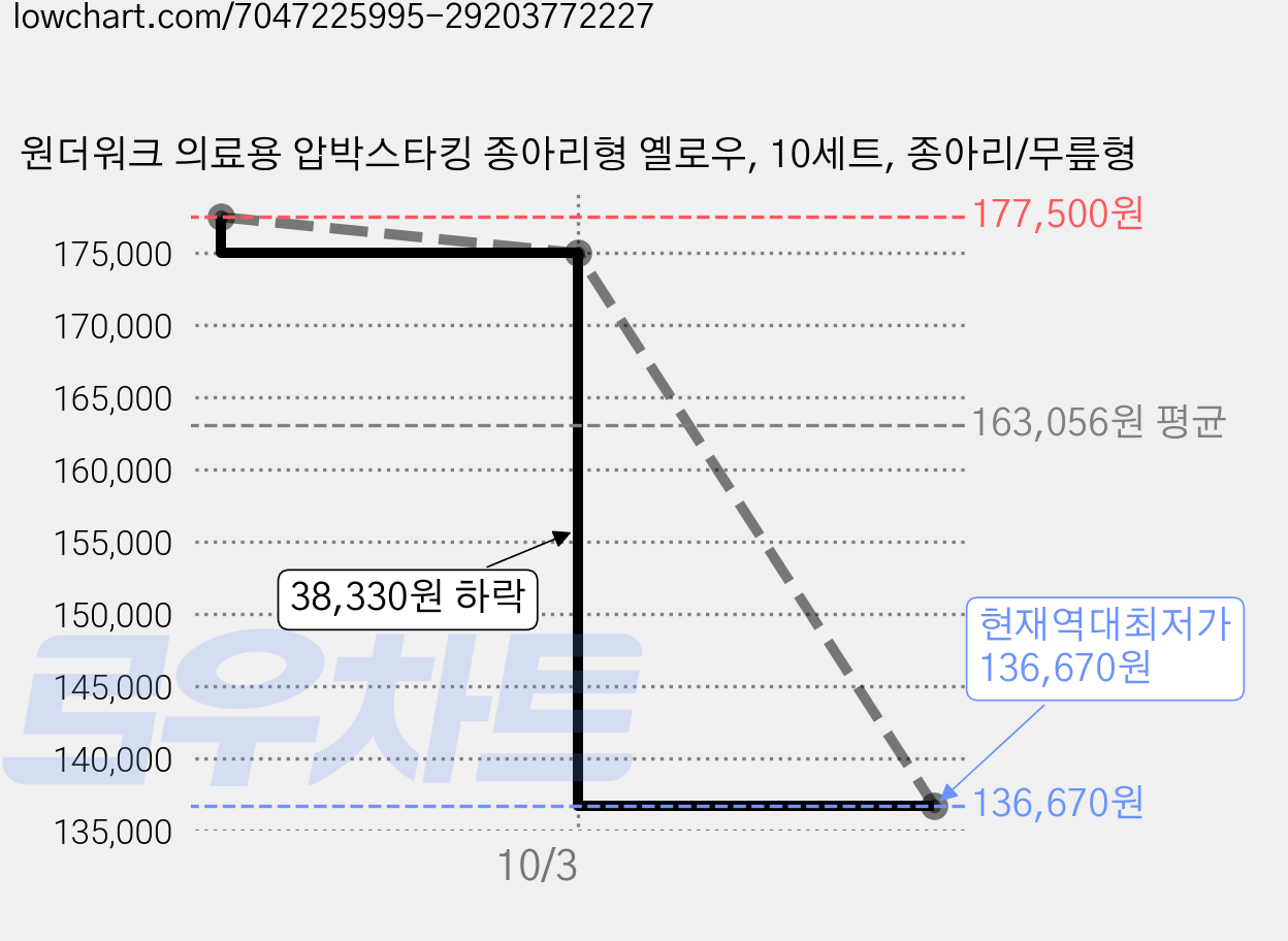 원더워크 의료용 압박스타킹 종아리형 옐로우, 10세트, 종아리/무릎형 가격 변동 차트, 현재가 136,670원, 역대최저가
