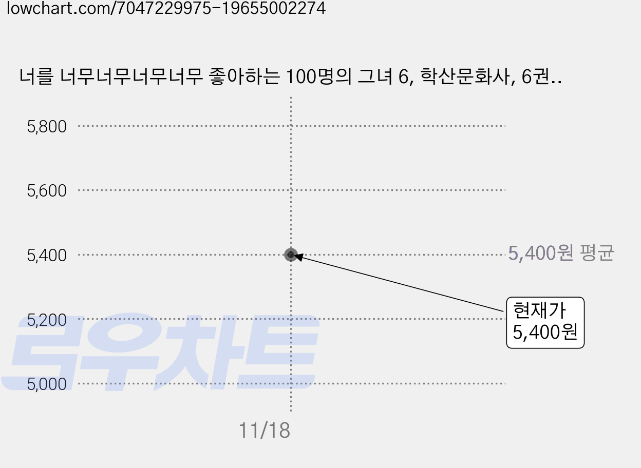 너를 너무너무너무너무 좋아하는 100명의 그녀 6, 학산문화사, 6권, 나카무라 리키토 글,그림 가격 변동 차트, 현재가 5,400원