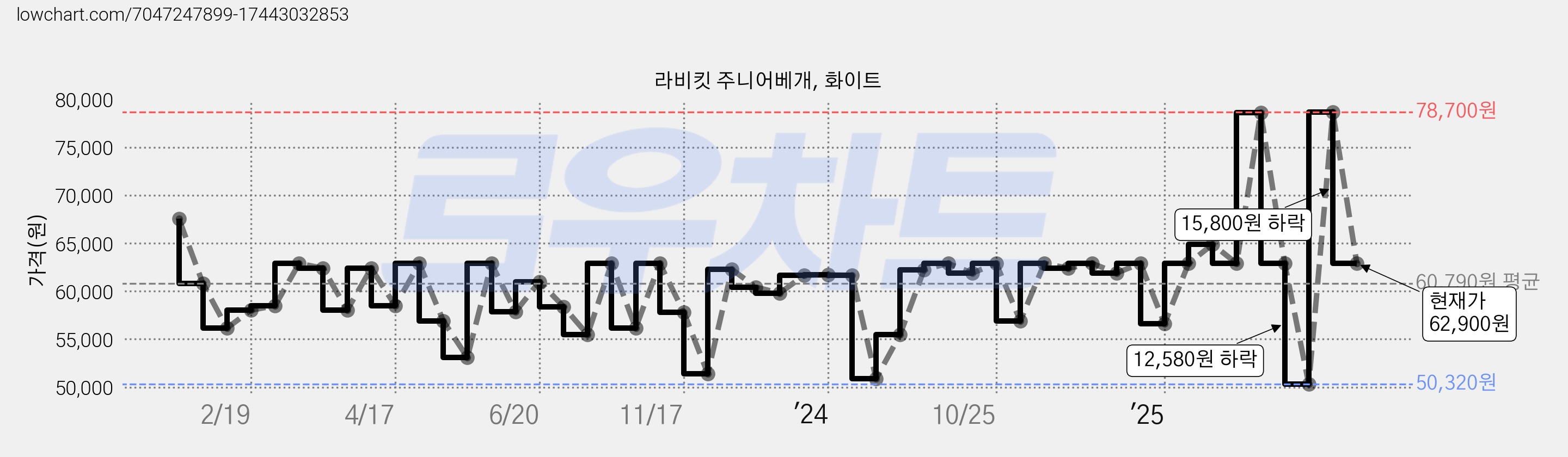 라비킷 주니어베개, 화이트 가격 변동 차트, 현재가 62,900원, 관측 최저가 50,320원
