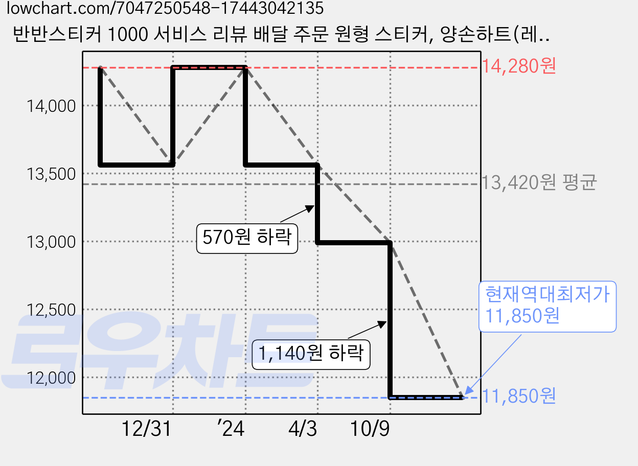 반반스티커 1000 서비스 리뷰 배달 주문 원형 스티커, 양손하트(레드, 옐로우), 1세트 가격 변동 차트, 현재가 11,850원, 역대최저가