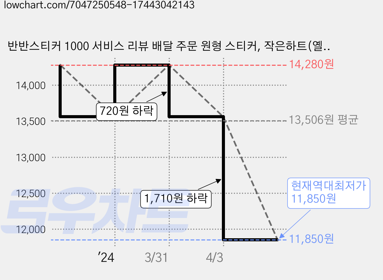 반반스티커 1000 서비스 리뷰 배달 주문 원형 스티커, 작은하트(옐로우, 화이트), 1세트 가격 변동 차트, 현재가 11,850원, 역대최저가