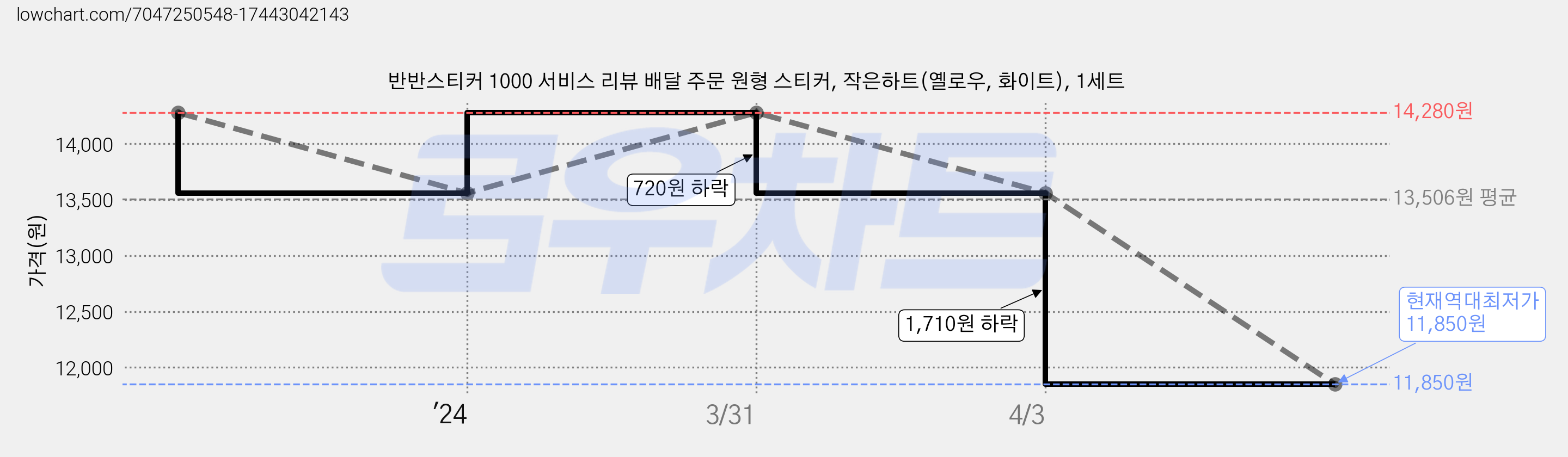 반반스티커 1000 서비스 리뷰 배달 주문 원형 스티커, 작은하트(옐로우, 화이트), 1세트 가격 변동 차트, 현재가 11,850원, 역대최저가