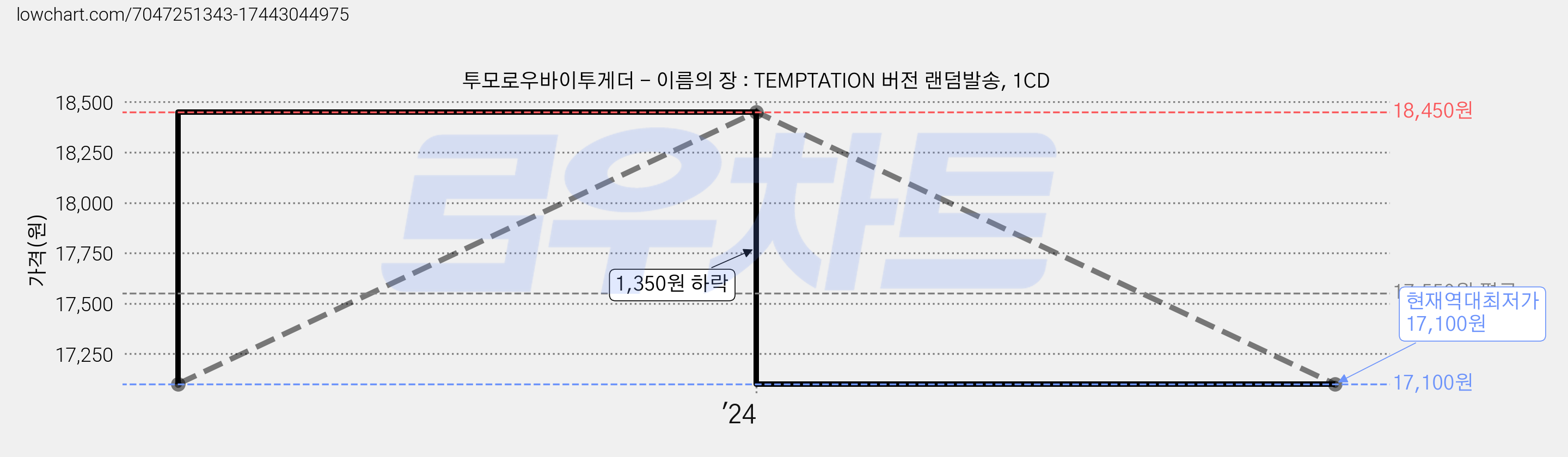 투모로우바이투게더 - 이름의 장 : TEMPTATION 버전 랜덤발송, 1CD 가격 변동 차트, 현재가 17,100원, 역대최저가