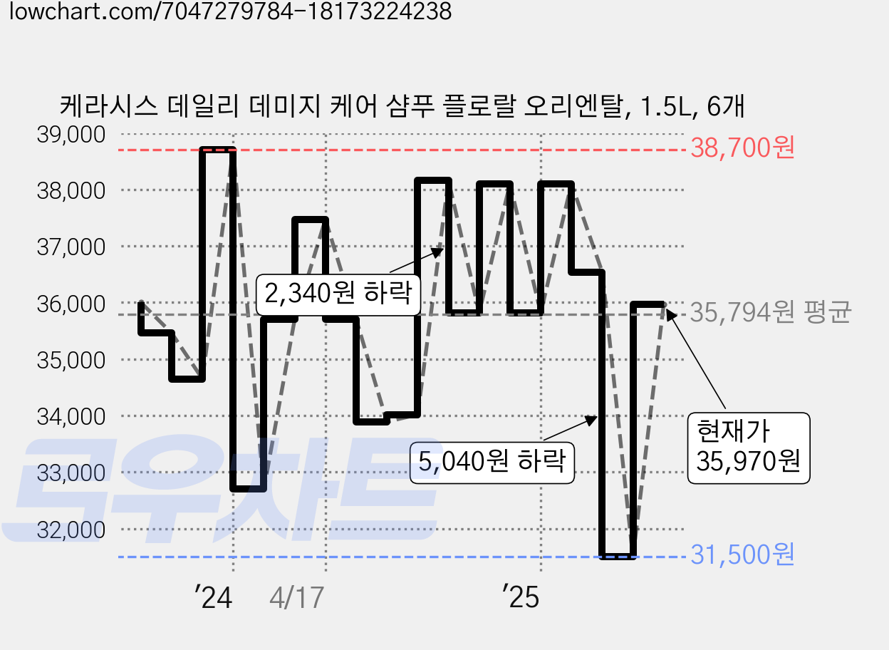 케라시스 데일리 데미지 케어 샴푸 플로랄 오리엔탈, 1.5L, 6개 가격 변동 차트, 현재가 35,970원, 관측 최저가 27,300원