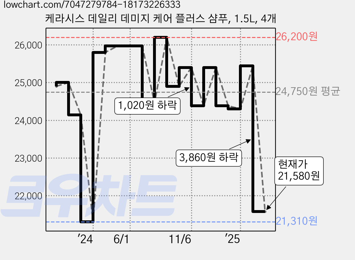 케라시스 데일리 데미지 케어 플러스 샴푸, 1.5L, 4개 가격 변동 차트, 현재가 21,580원, 관측 최저가 21,310원