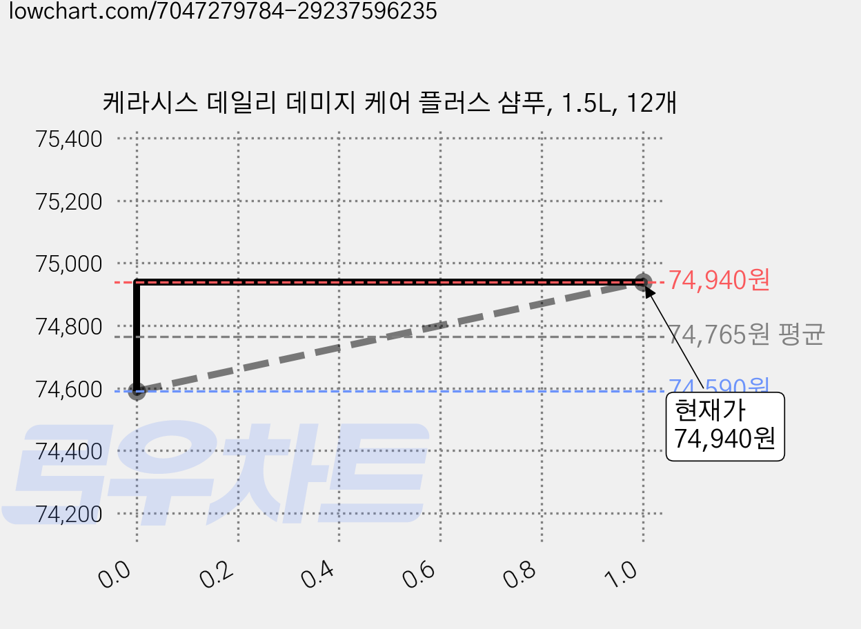 케라시스 데일리 데미지 케어 플러스 샴푸, 1.5L, 12개 가격 변동 차트, 현재가 74,940원, 관측 최저가 71,940원