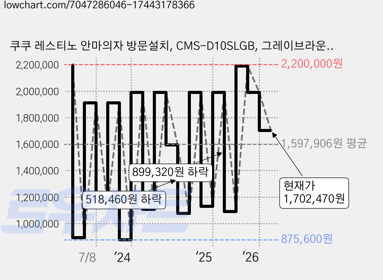 쿠쿠 레스티노 안마의자 방문설치, CMS-D10SLGB, 그레이브라운 + 골드 가격 변동 차트, 현재가 1,702,470원, 관측 최저가 875,600원
