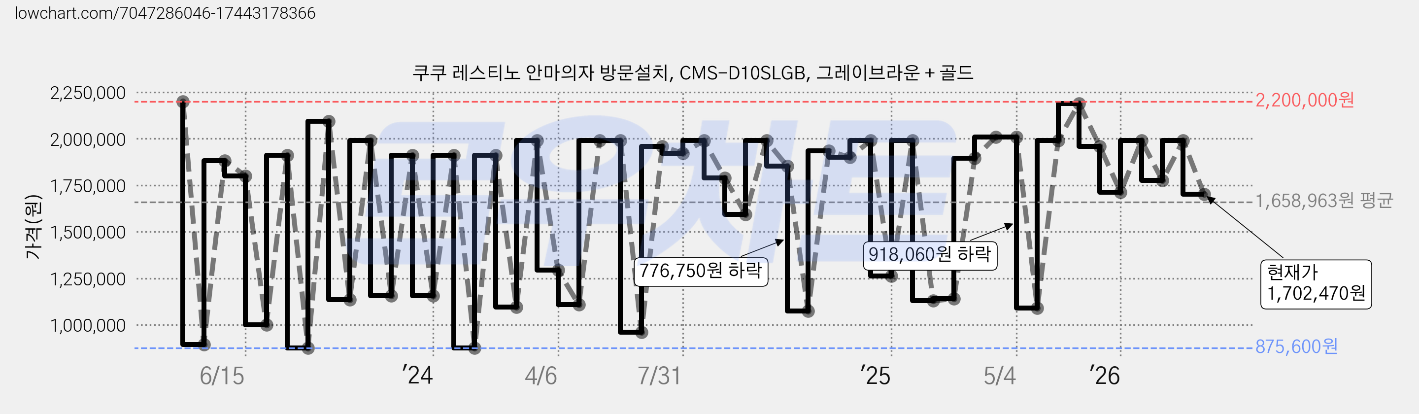 쿠쿠 레스티노 안마의자 방문설치, CMS-D10SLGB, 그레이브라운 + 골드 가격 변동 차트, 현재가 1,702,470원, 관측 최저가 875,600원