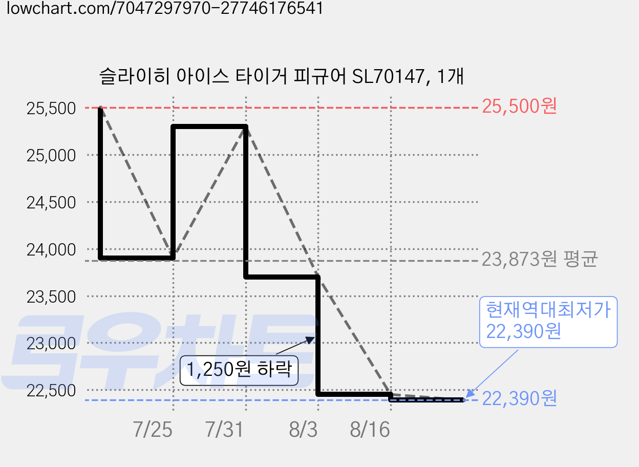 슬라이히 아이스 타이거 피규어 SL70147, 1개 가격 변동 차트, 현재가 22,390원, 역대최저가