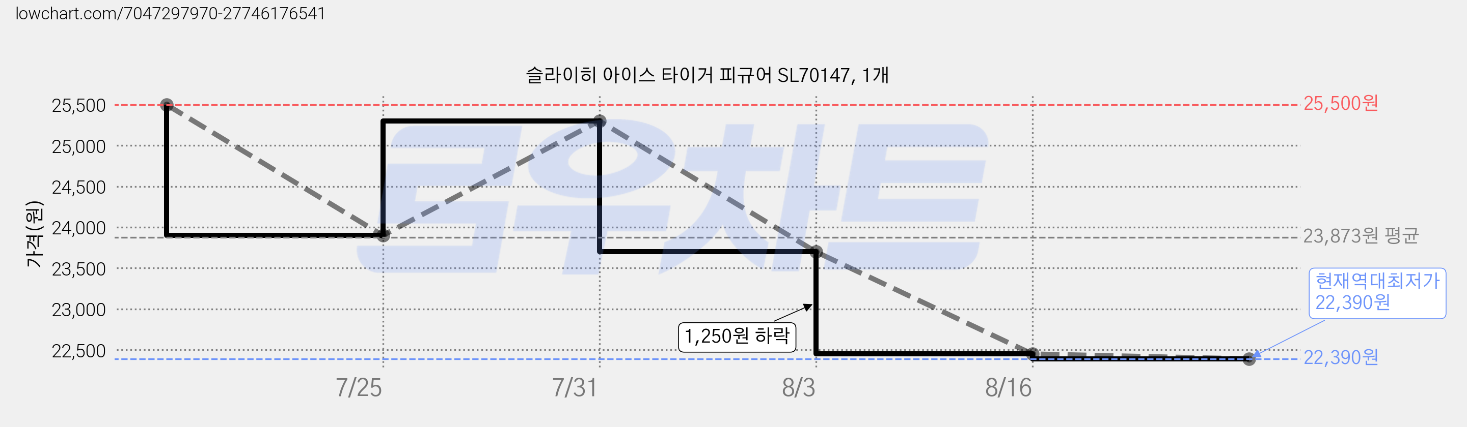 슬라이히 아이스 타이거 피규어 SL70147, 1개 가격 변동 차트, 현재가 22,390원, 역대최저가