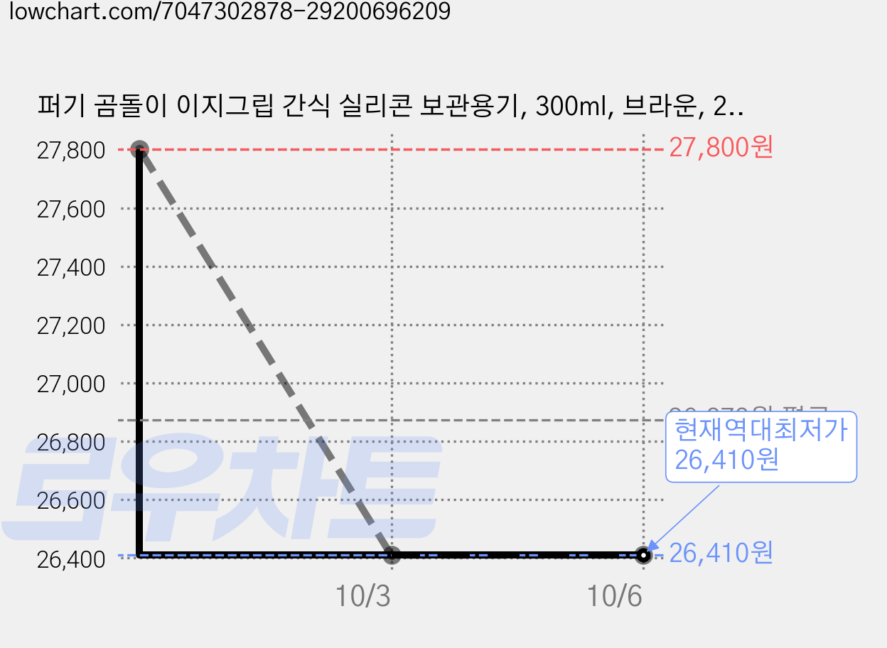 퍼기 곰돌이 이지그립 간식 실리콘 보관용기, 300ml, 브라운, 2개 가격 변동 차트, 현재가 26,410원, 역대최저가