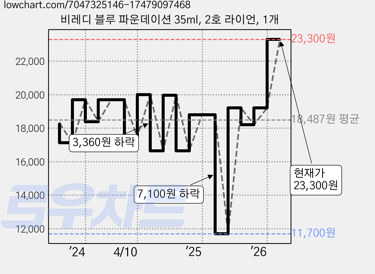 비레디 블루 파운데이션 35ml, 2호 라이언, 1개 가격 변동 차트, 현재가 23,300원, 관측 최저가 10,900원