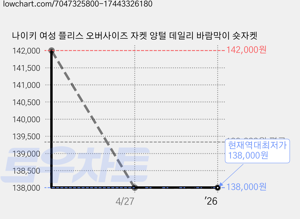 나이키 여성 플리스 오버사이즈 자켓 양털 데일리 바람막이 숏자켓 가격 변동 차트, 현재가 138,000원, 역대최저가