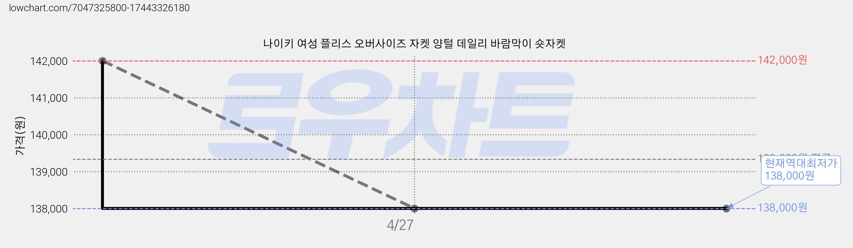 나이키 여성 플리스 오버사이즈 자켓 양털 데일리 바람막이 숏자켓 가격 변동 차트, 현재가 138,000원, 역대최저가