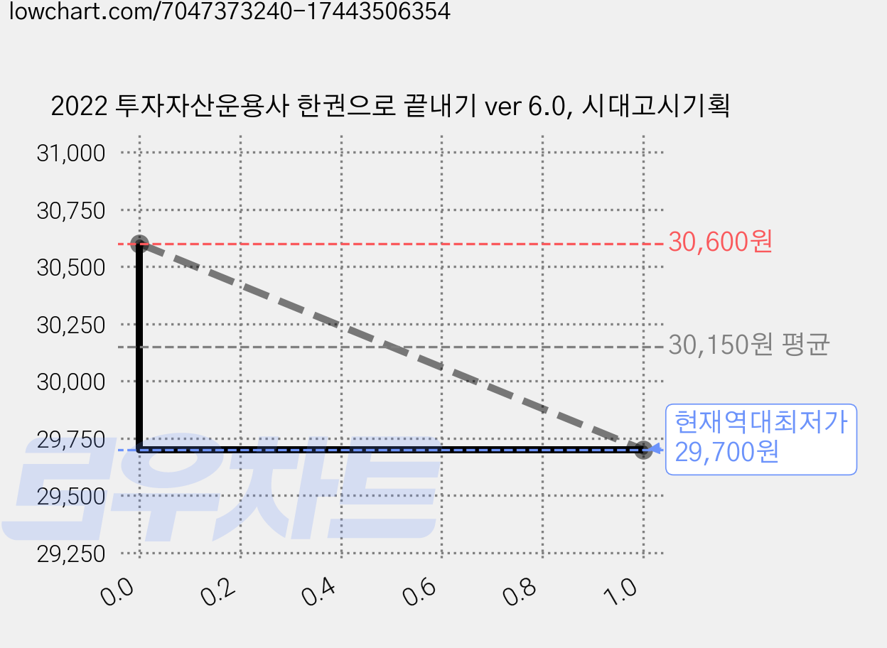2022 투자자산운용사 한권으로 끝내기 ver 6.0, 시대고시기획 가격 변동 차트, 현재가 29,700원, 역대최저가
