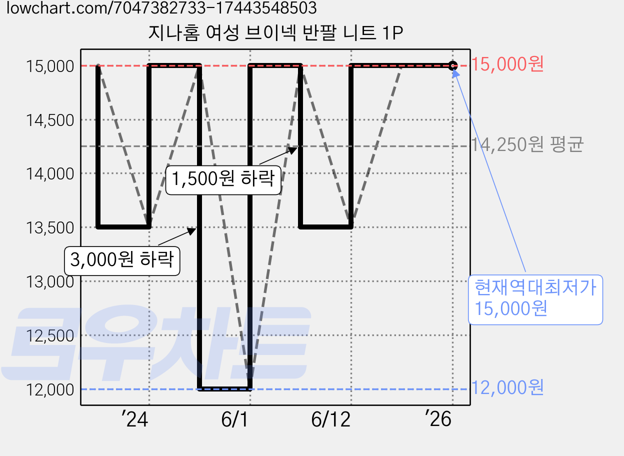 지나홈 여성 브이넥 반팔 니트 1P 가격 변동 차트, 현재가 15,000원, 역대최저가