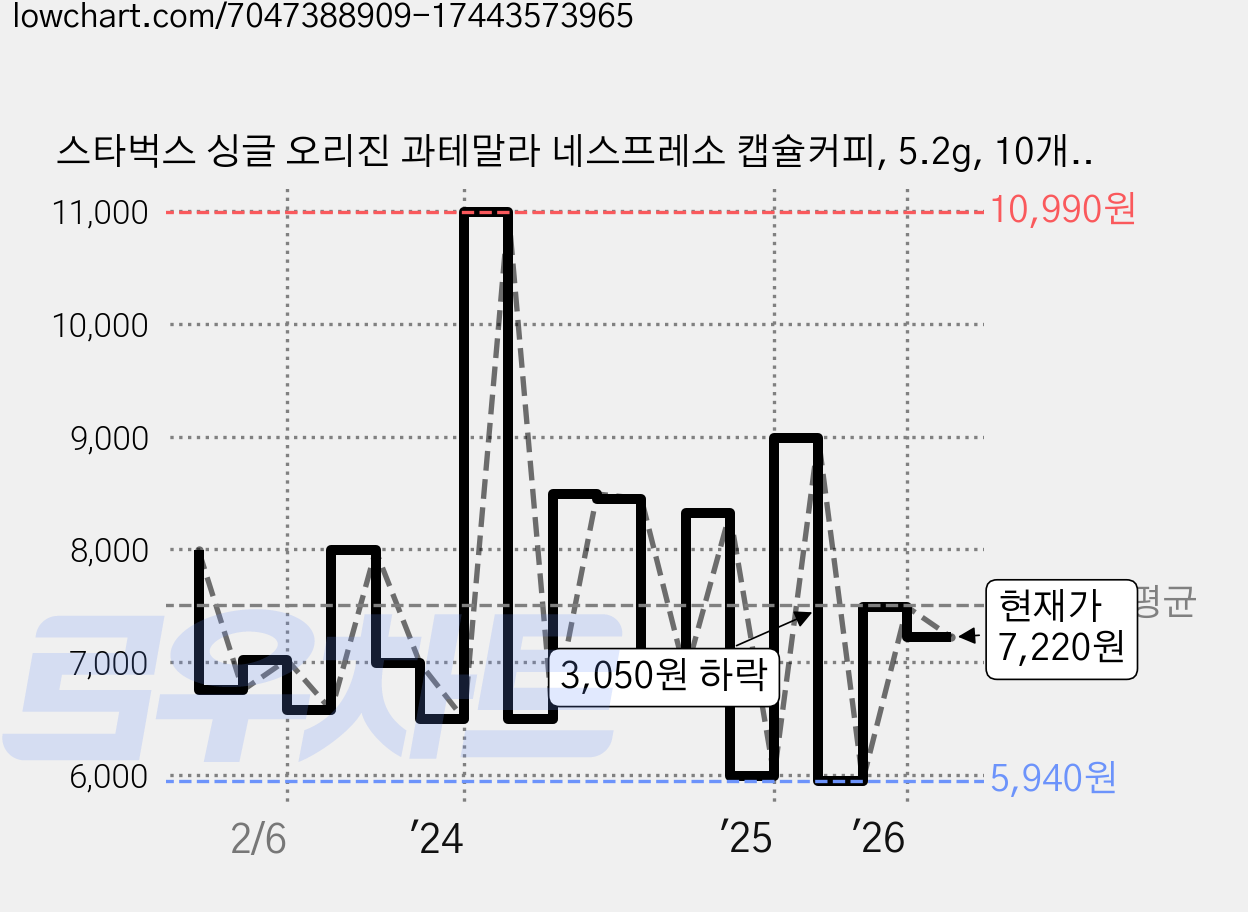 스타벅스 싱글 오리진 과테말라 네스프레소 캡슐커피, 5.2g, 10개입, 1개 가격 변동 차트, 현재가 7,220원, 관측 최저가 5,940원