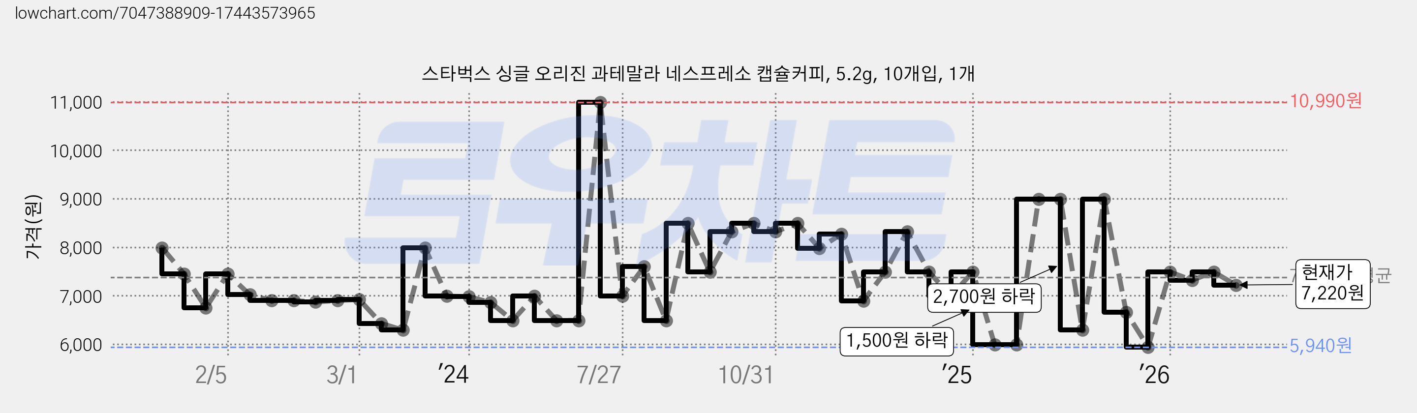 스타벅스 싱글 오리진 과테말라 네스프레소 캡슐커피, 5.2g, 10개입, 1개 가격 변동 차트, 현재가 7,220원, 관측 최저가 5,940원