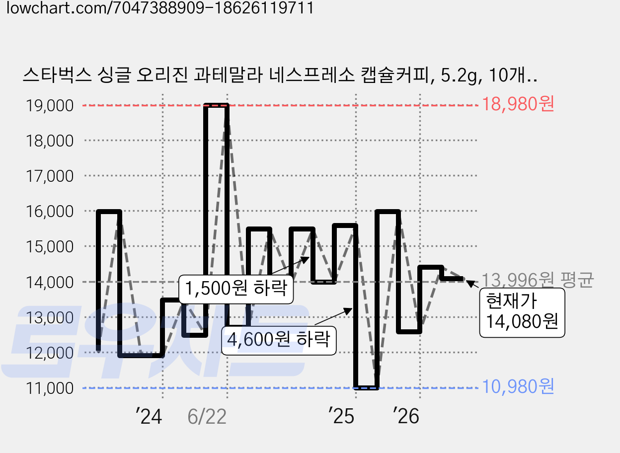 스타벅스 싱글 오리진 과테말라 네스프레소 캡슐커피, 5.2g, 10개입, 2개 가격 변동 차트, 현재가 14,080원, 관측 최저가 10,980원