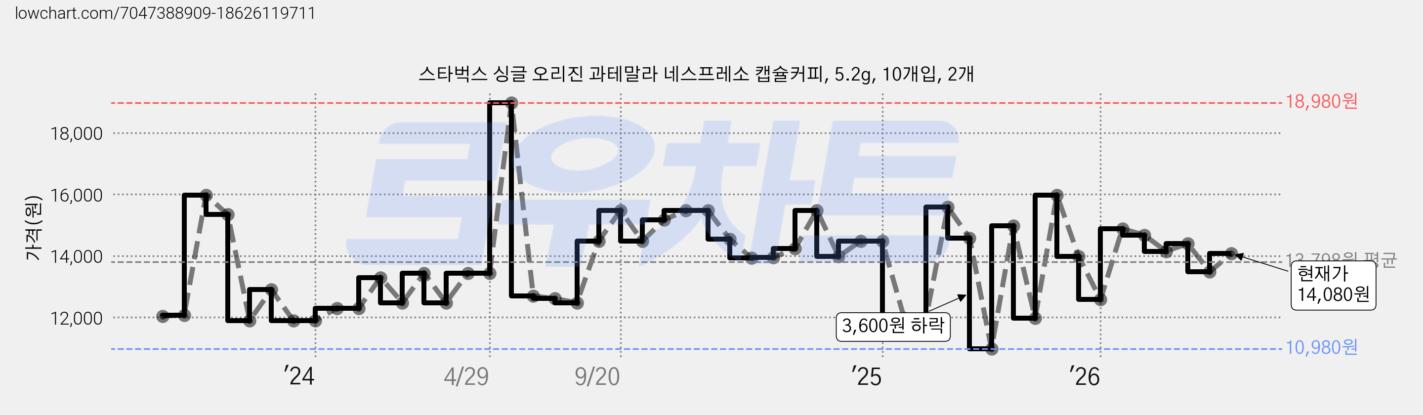 스타벅스 싱글 오리진 과테말라 네스프레소 캡슐커피, 5.2g, 10개입, 2개 가격 변동 차트, 현재가 14,080원, 관측 최저가 10,980원