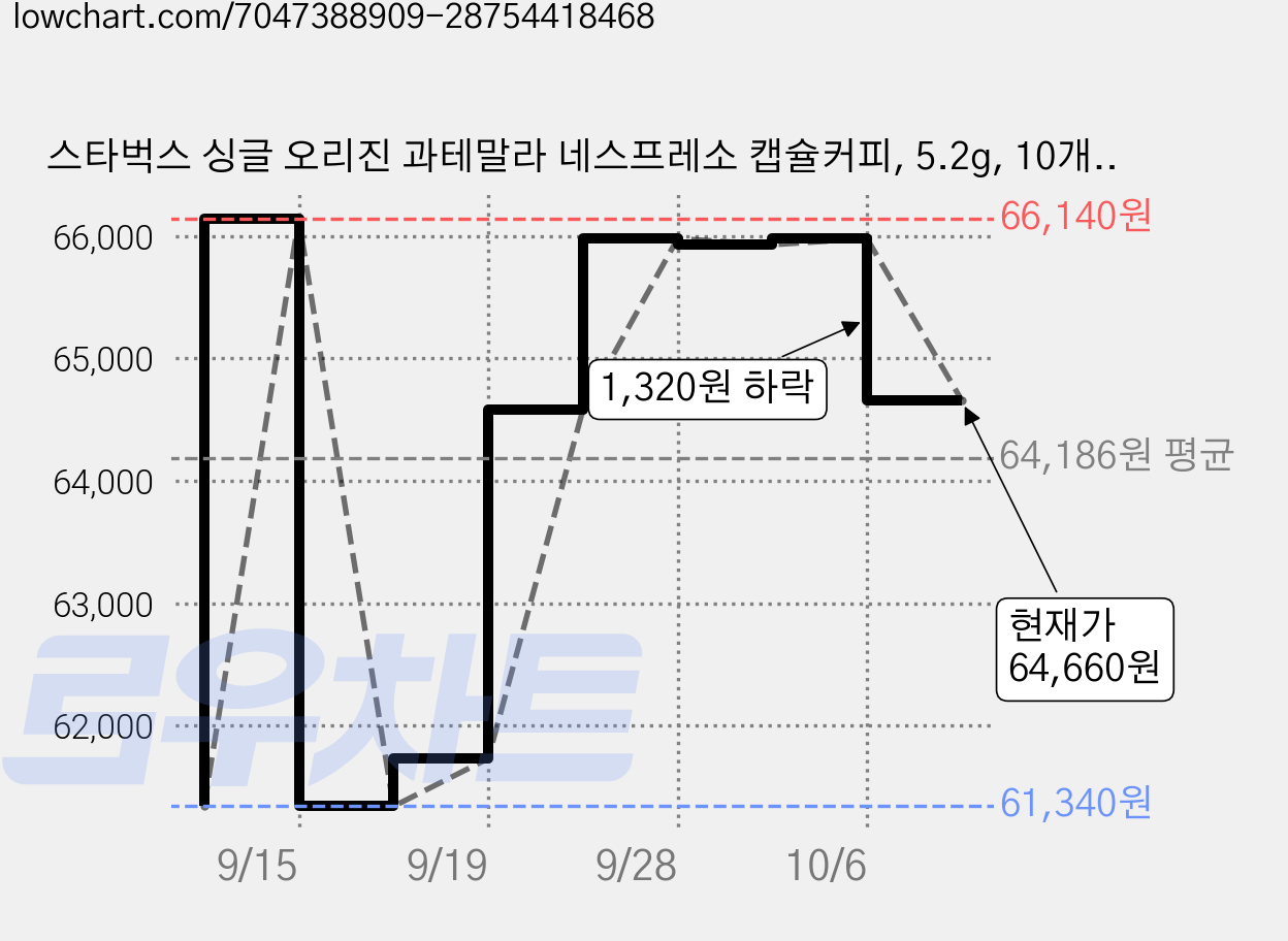 스타벅스 싱글 오리진 과테말라 네스프레소 캡슐커피, 5.2g, 10개입, 10개 가격 변동 차트, 현재가 64,660원, 관측 최저가 61,340원
