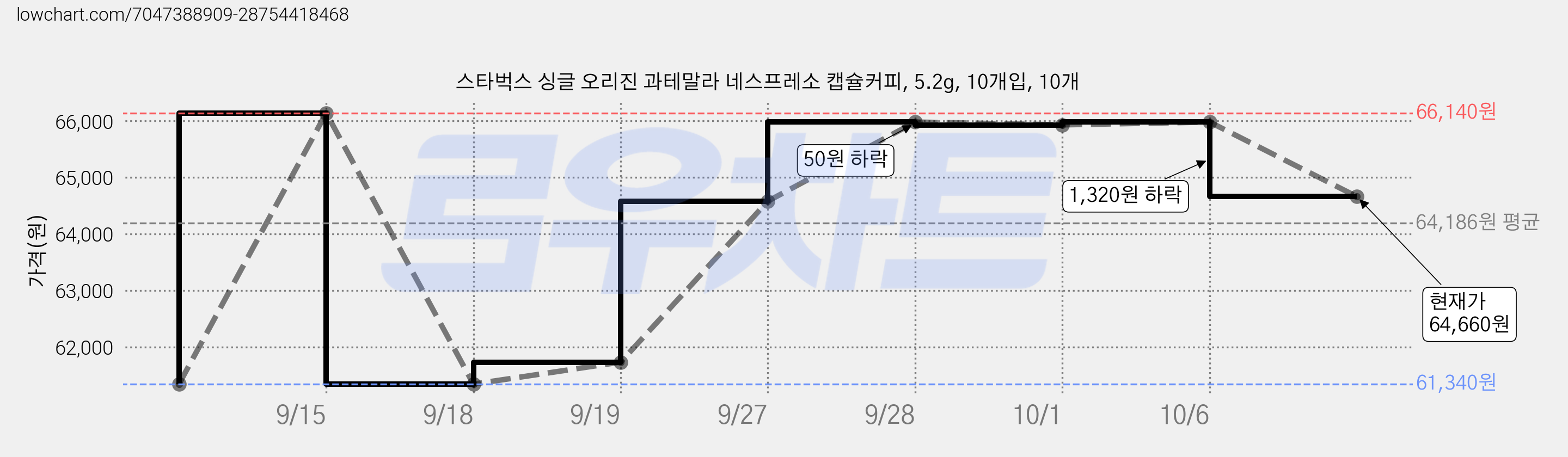 스타벅스 싱글 오리진 과테말라 네스프레소 캡슐커피, 5.2g, 10개입, 10개 가격 변동 차트, 현재가 64,660원, 관측 최저가 61,340원