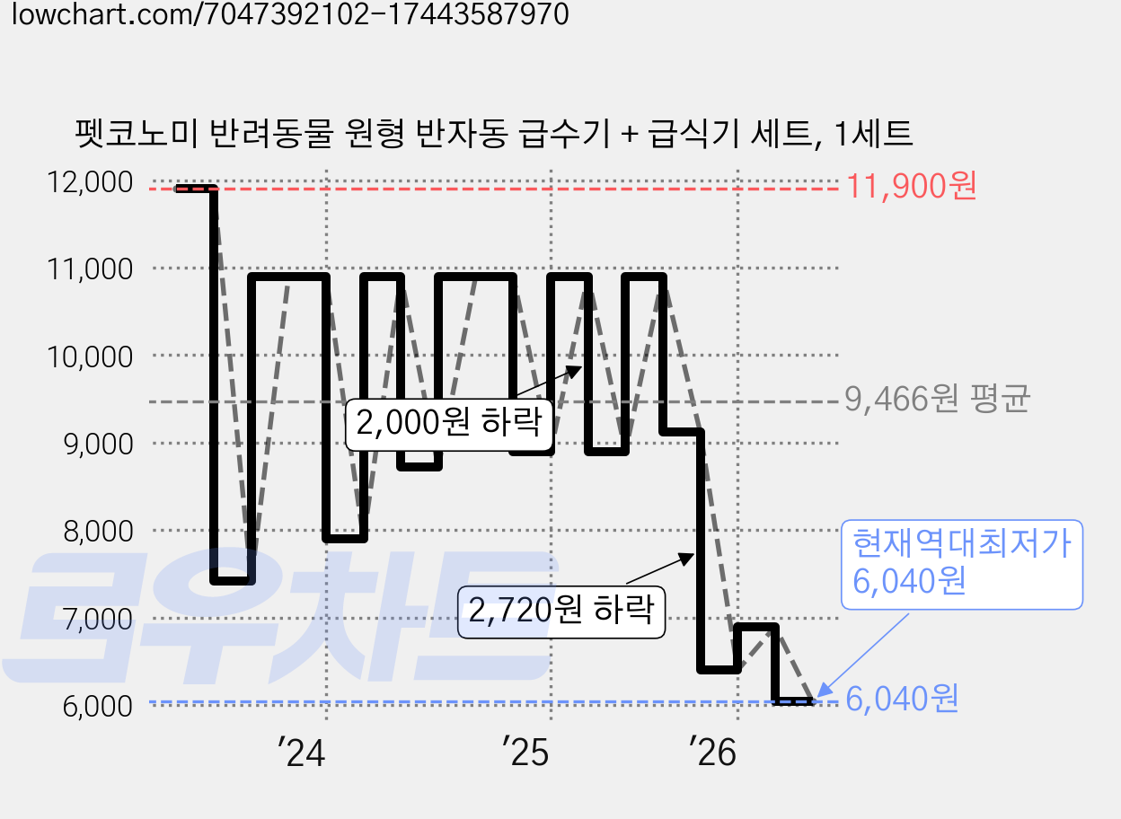 펫코노미 반려동물 원형 반자동 급수기 + 급식기 세트, 1세트 가격 변동 차트, 현재가 6,040원, 역대최저가