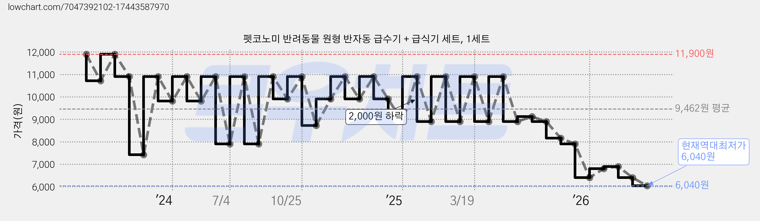 펫코노미 반려동물 원형 반자동 급수기 + 급식기 세트, 1세트 가격 변동 차트, 현재가 6,040원, 역대최저가