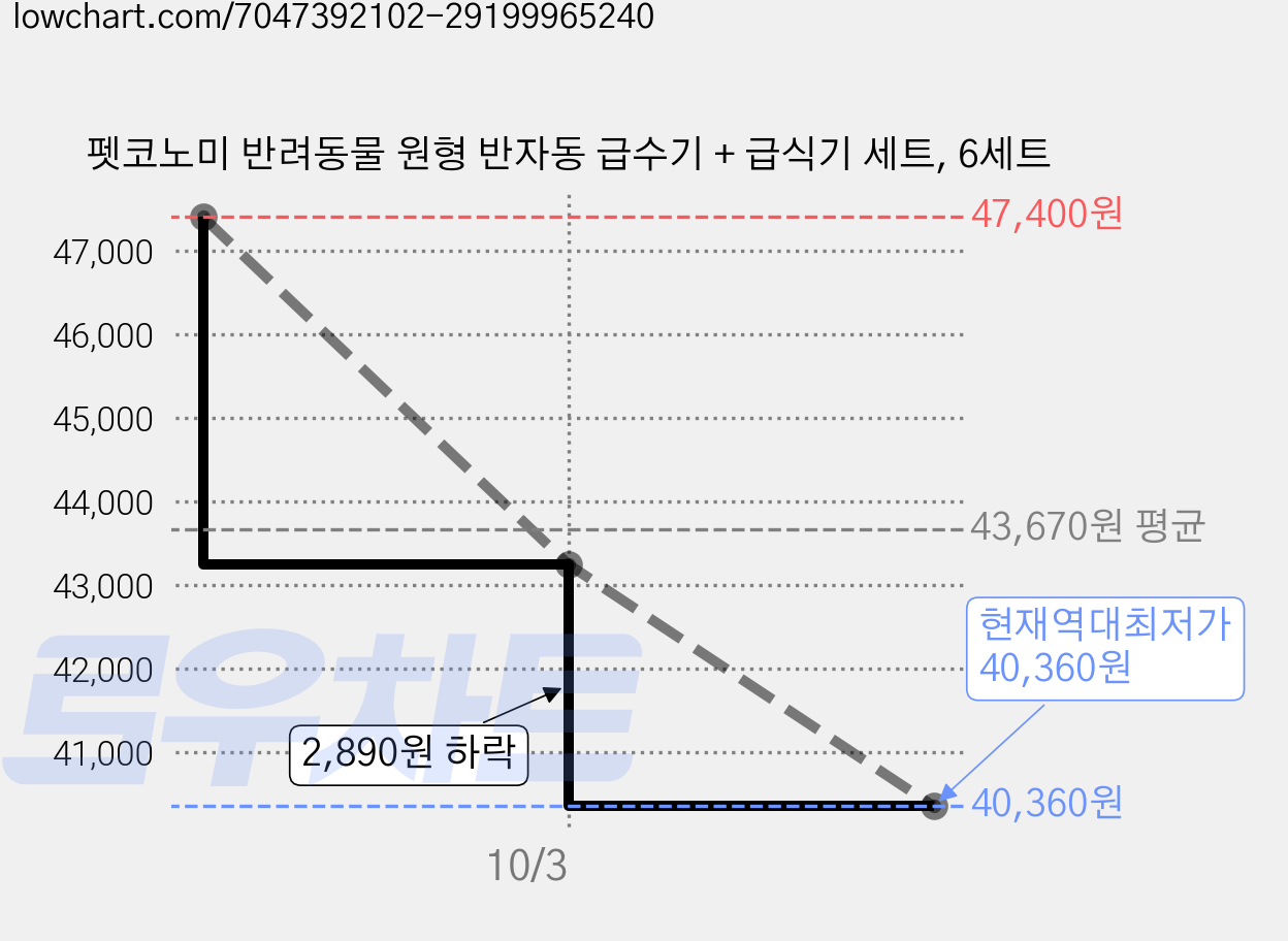 펫코노미 반려동물 원형 반자동 급수기 + 급식기 세트, 6세트 가격 변동 차트, 현재가 40,360원, 역대최저가