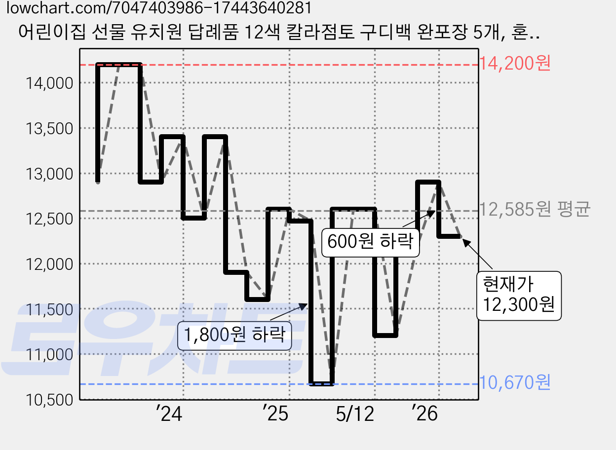 어린이집 선물 유치원 답례품 12색 칼라점토 구디백 완포장 5개, 혼합색상, 430g, 1개 가격 변동 차트, 현재가 12,300원, 관측 최저가 10,670원