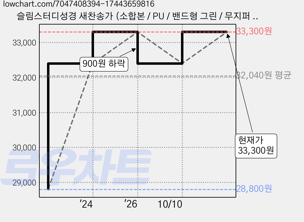 슬림스터디성경 새찬송가 (소합본 / PU / 밴드형 그린 / 무지퍼 / 색인), 생명의말씀사, 대한성서공회 가격 변동 차트, 현재가 33,300원, 관측 최저가 28,800원