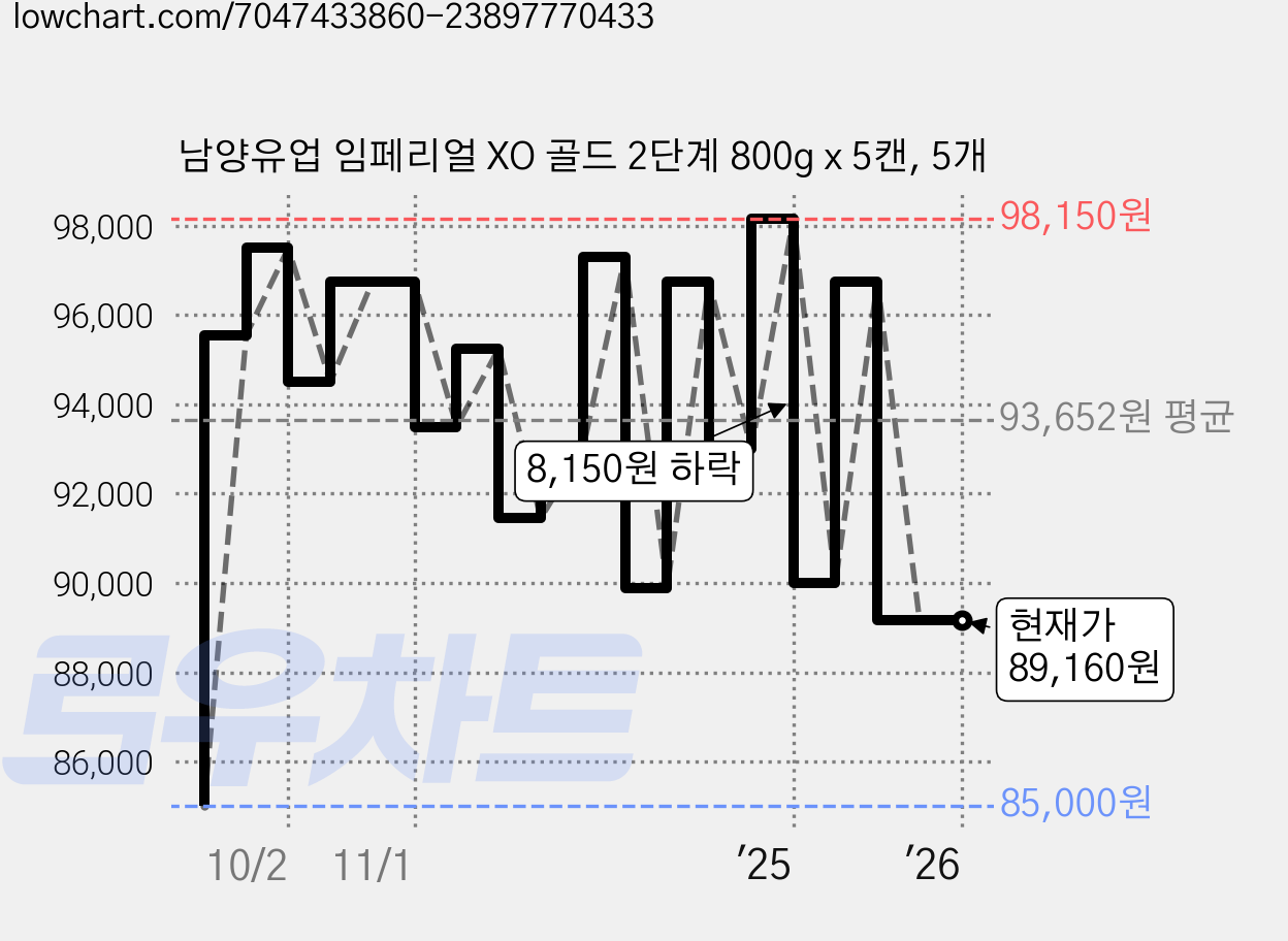 남양유업 임페리얼 XO 골드 2단계 800g x 5캔, 5개 가격 변동 차트, 현재가 89,160원, 역대최저가