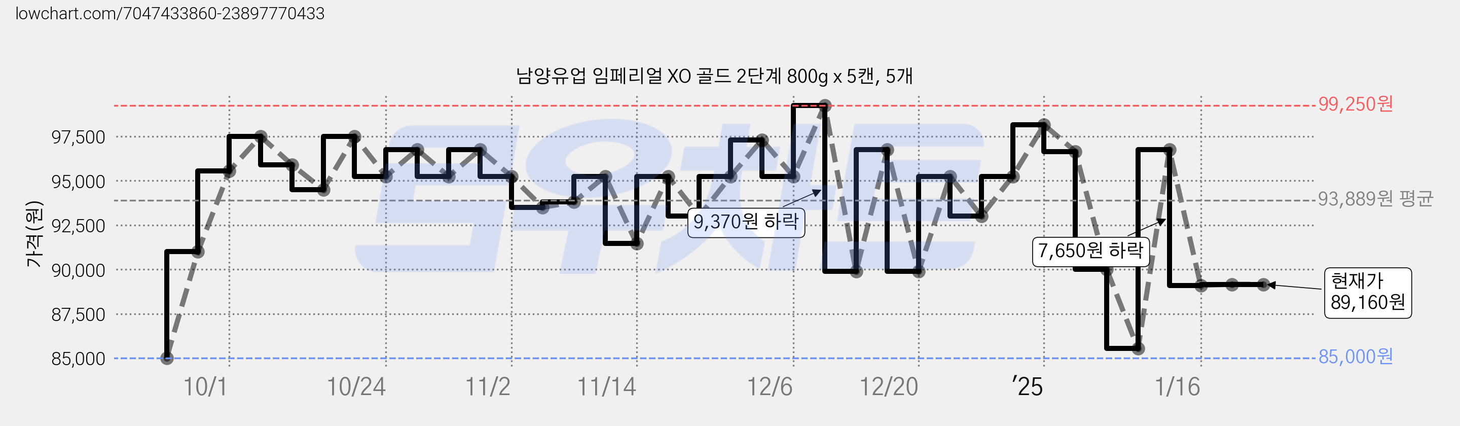 남양유업 임페리얼 XO 골드 2단계 800g x 5캔, 5개 가격 변동 차트, 현재가 89,160원, 역대최저가