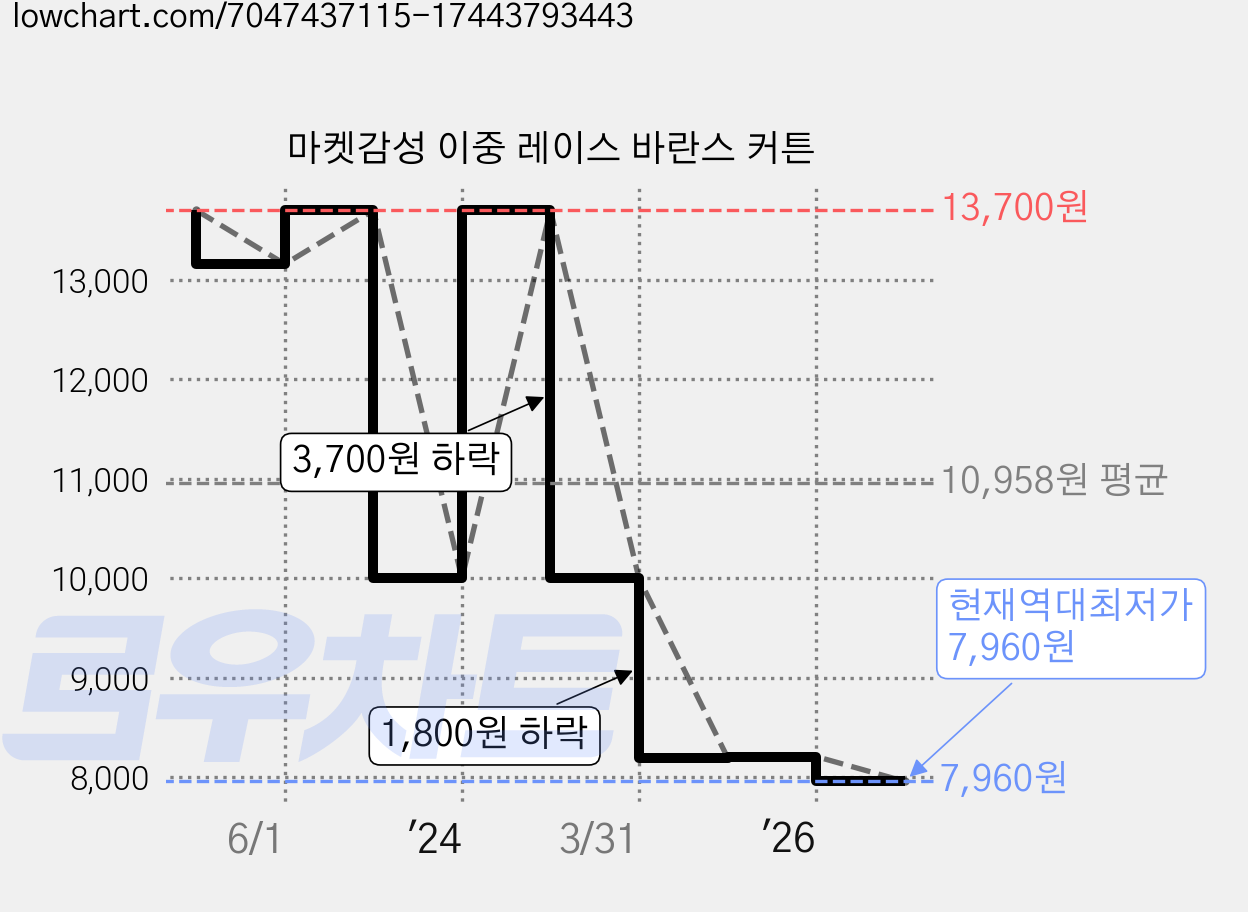마켓감성 이중 레이스 바란스 커튼 가격 변동 차트, 현재가 7,960원, 역대최저가