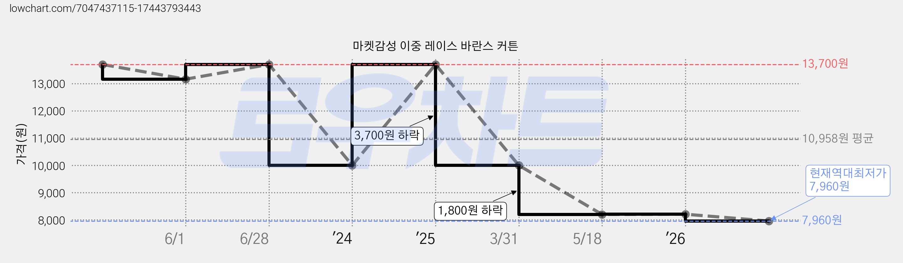마켓감성 이중 레이스 바란스 커튼 가격 변동 차트, 현재가 7,960원, 역대최저가
