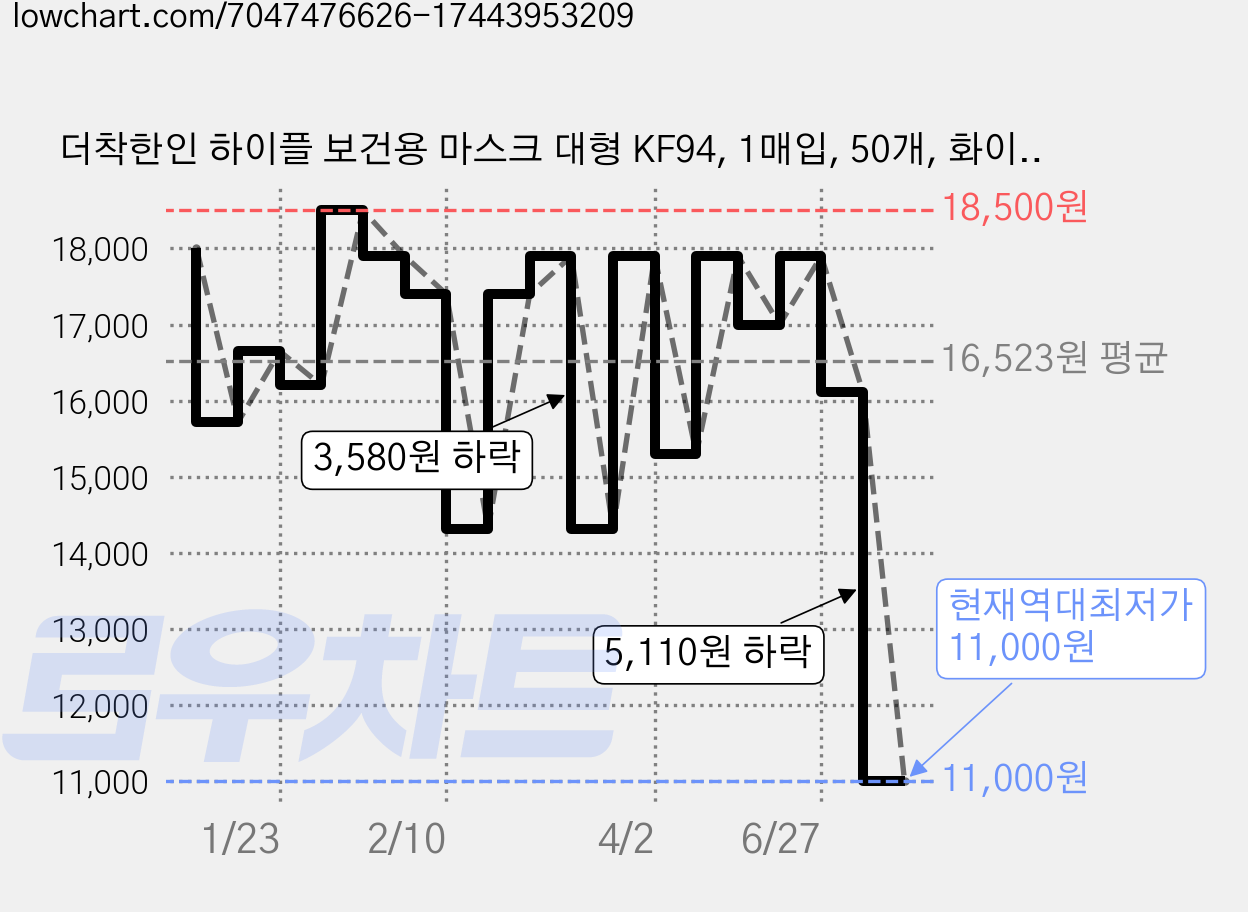 더착한인 하이플 보건용 마스크 대형 KF94, 1매입, 50개, 화이트 가격 변동 차트, 현재가 11,000원, 역대최저가