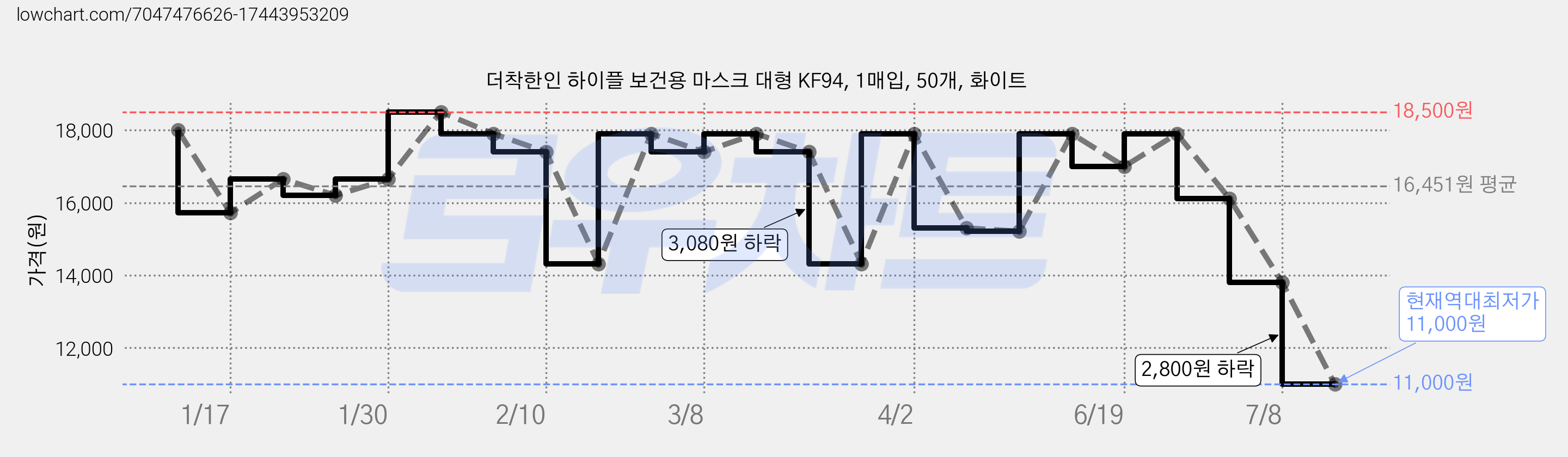더착한인 하이플 보건용 마스크 대형 KF94, 1매입, 50개, 화이트 가격 변동 차트, 현재가 11,000원, 역대최저가