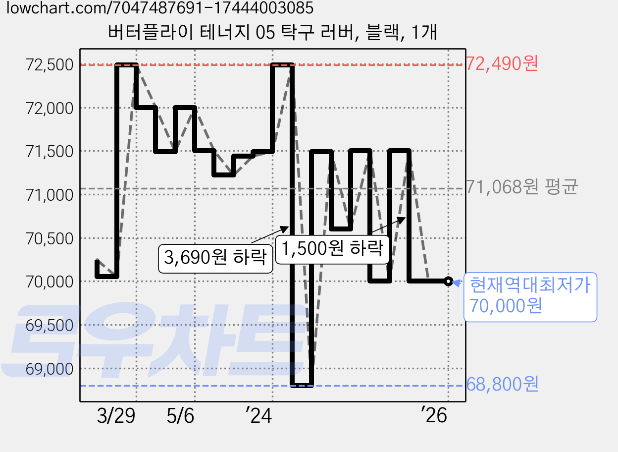 버터플라이 테너지 05 탁구 러버, 블랙, 1개 가격 변동 차트, 현재가 70,000원, 역대최저가