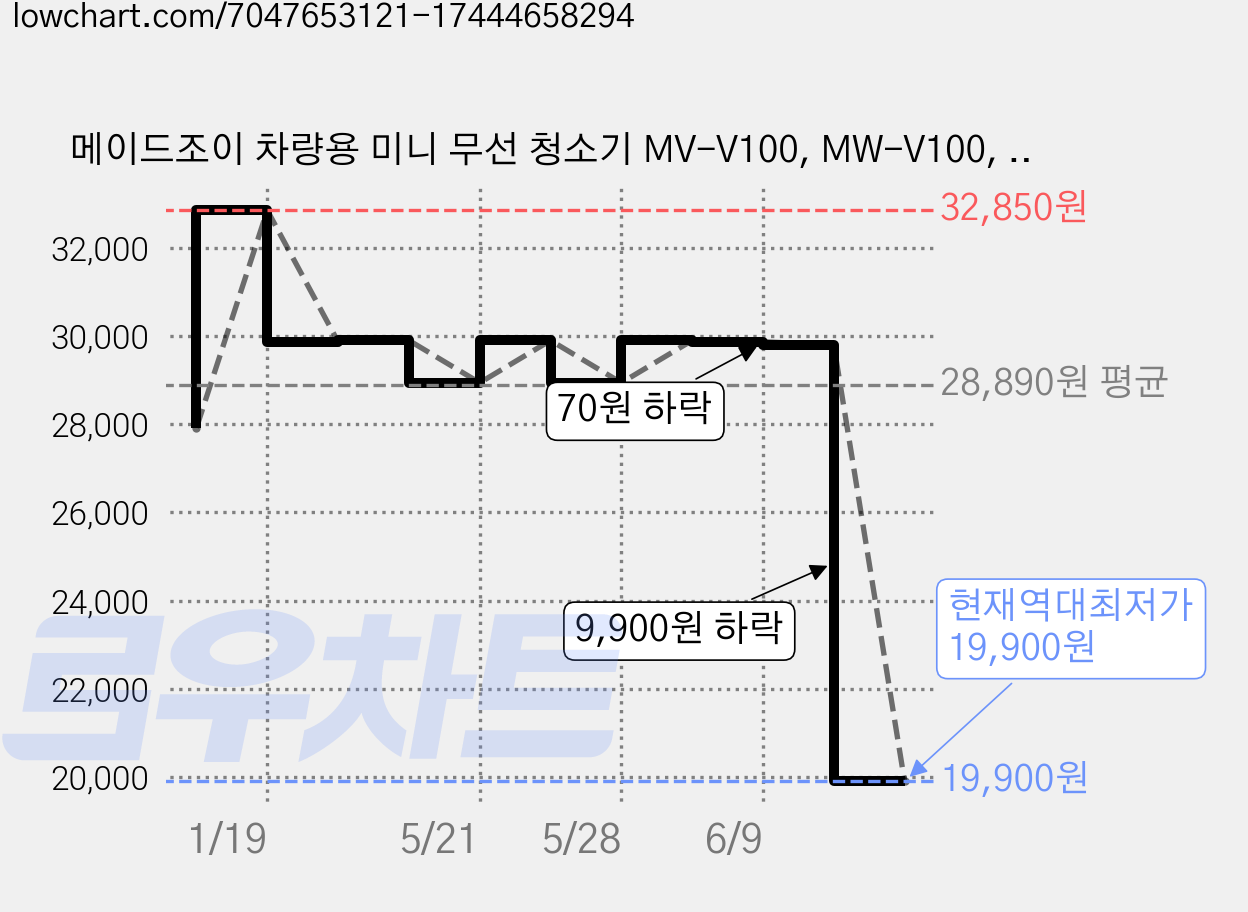 메이드조이 차량용 미니 무선 청소기 MV-V100, MW-V100, 화이트 가격 변동 차트, 현재가 19,900원, 역대최저가